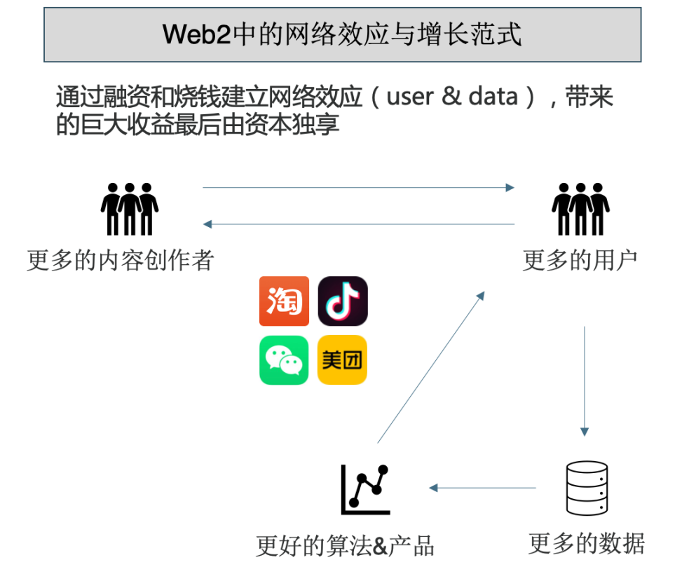 Web2普遍增长范式描绘 -  Mtyl制图