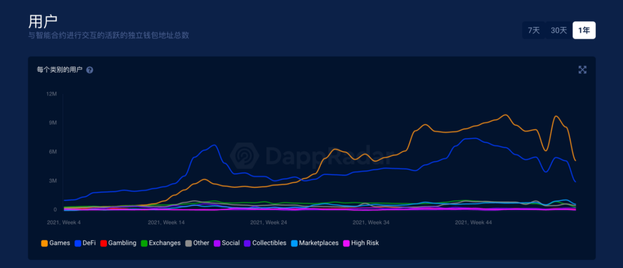 Source:Dappradar