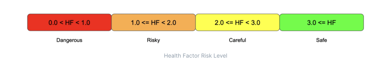 Health Factor