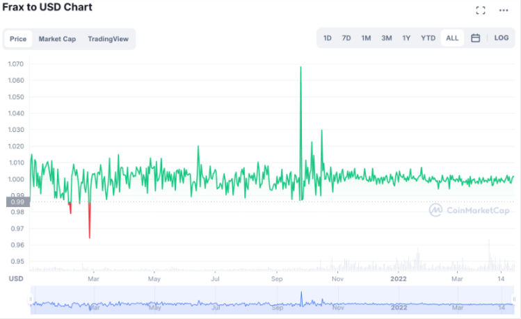 FRAX币价走势