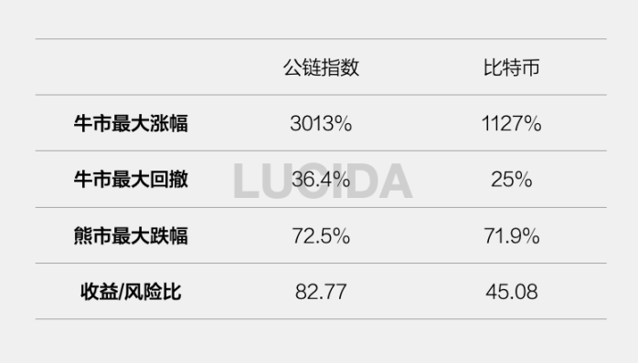 公链指数与比特币对比