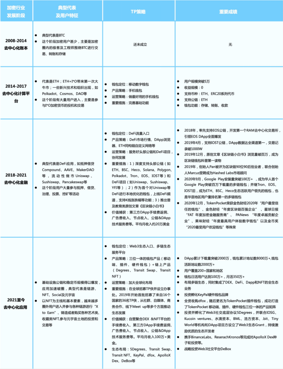 Tokenpocket Web3 世界入口 一个正在被创造的自生态服务平台 Foresight News