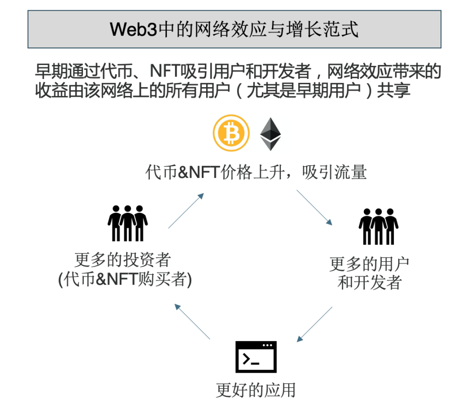 Web3普遍增长范式描绘 - Mtyl制图