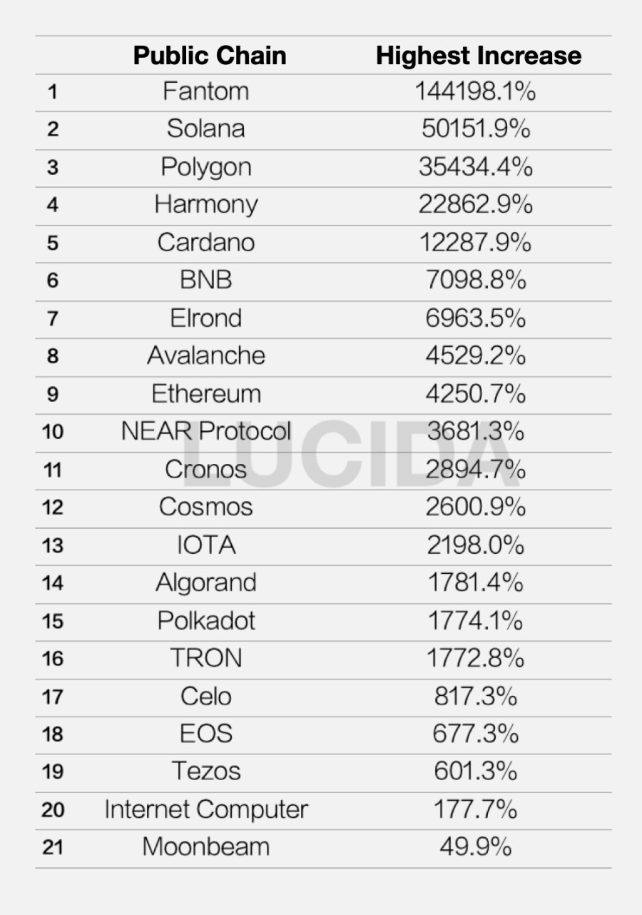 highest increase of 21 Public Chains in Bull-market 