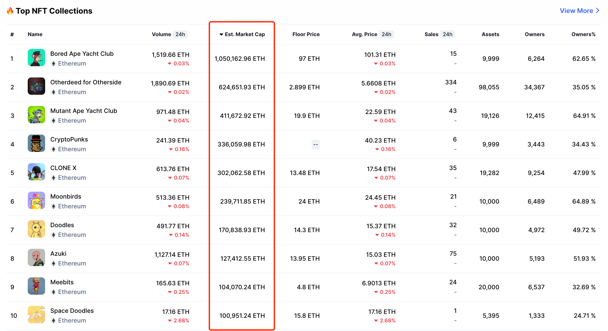 2022.5.16 市值前10的NFT项目，数据来源：CoinMarketCap