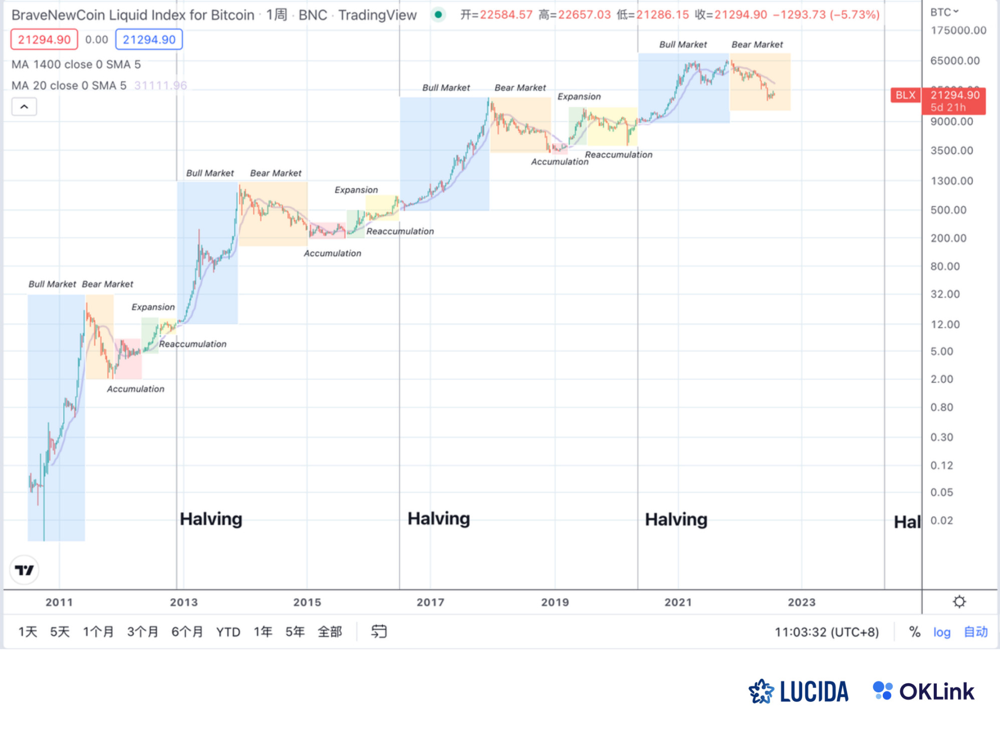 BTC 周期图，Tradingview 数据