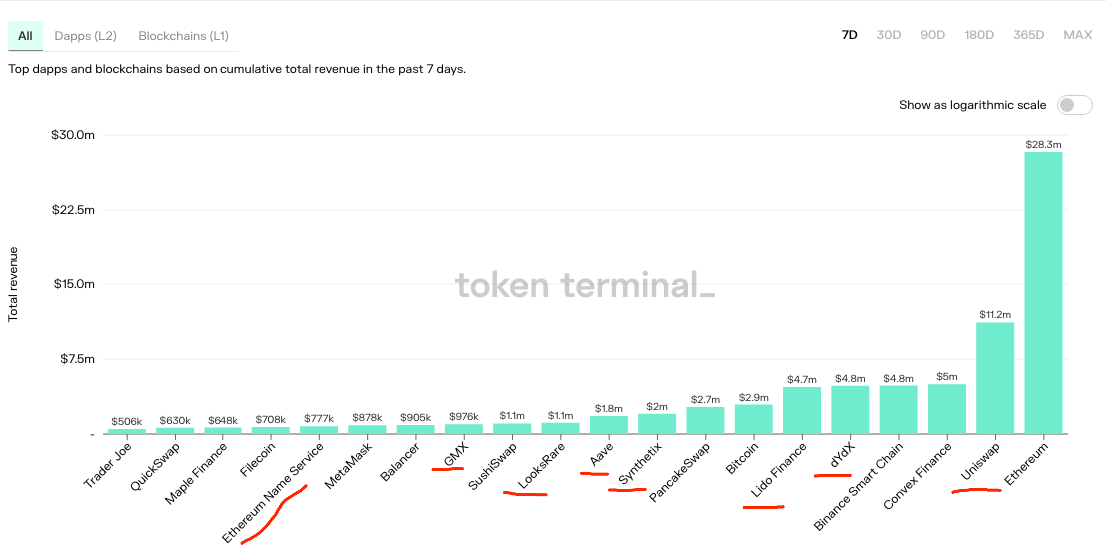 资源来源:token terminal