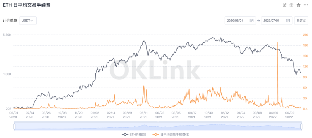 ETH日平均交易手续费