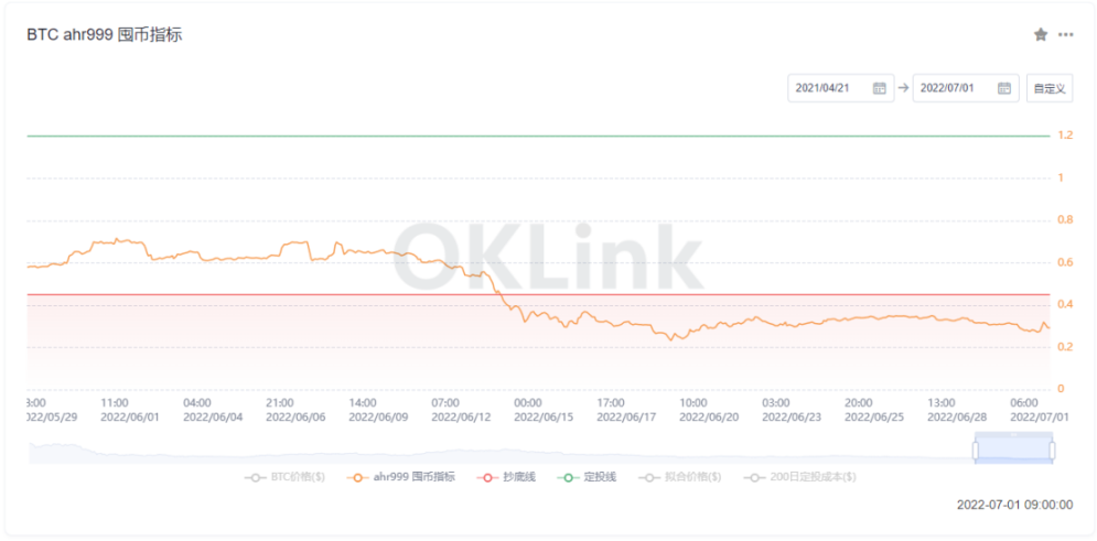 BTC-ahr999囤币指标