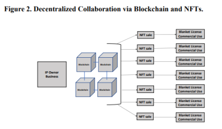 The Bored Ape Business Model: Decentralized Collaboration Via Blockchain And NTF’s