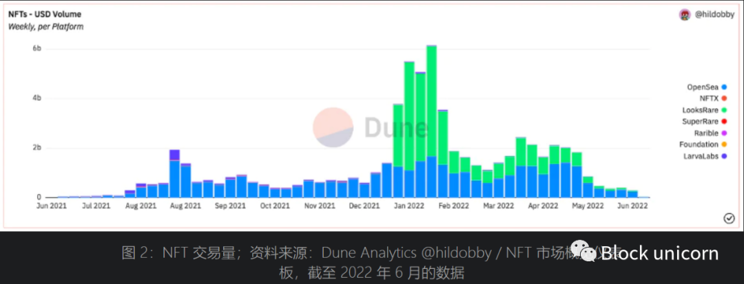 万字详析NFT金融化：如何释放NFT的更大潜力？