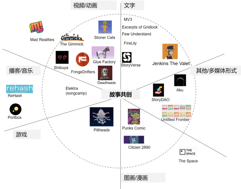 图片来源：Web3 随意门社区整理