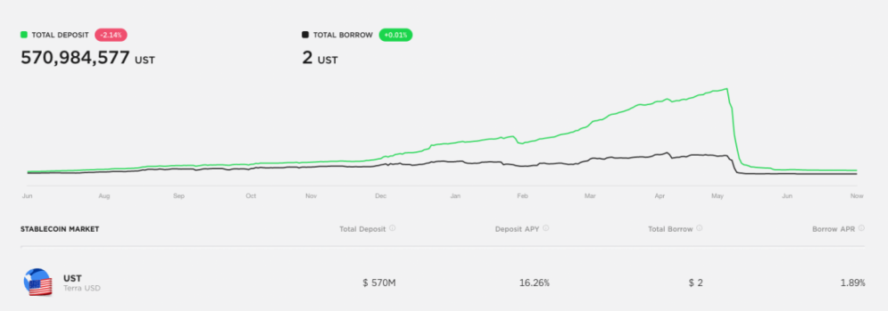 Anchor UST质押收益