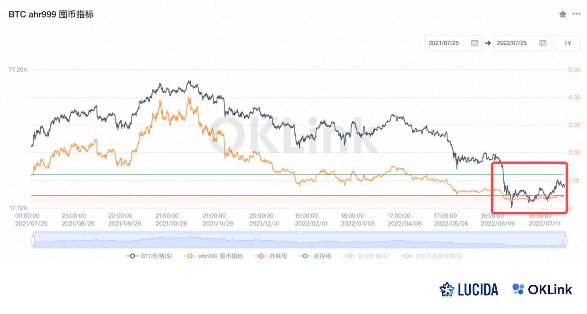 BTC ahr999 囤币指标