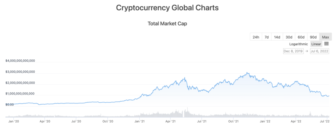 加密市场总市值