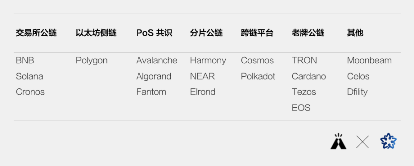 本文所研究的21条公链样本