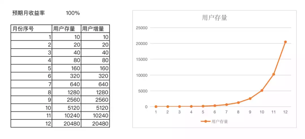 月收益率为100%时，对用户数量增长的要求呈指数趋势 - PAKA Labs制图