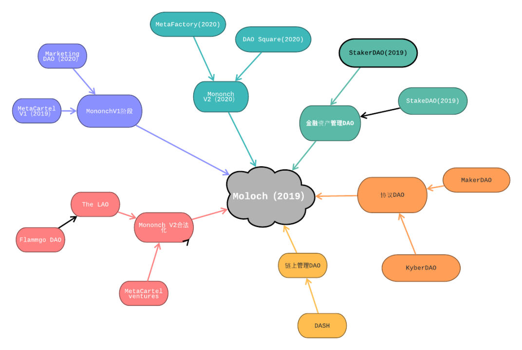 分叉太多了,选了一些重要的