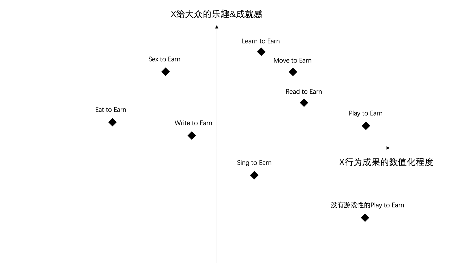 各个X to Earn所处象限的粗略划分，制图 - Mtyl