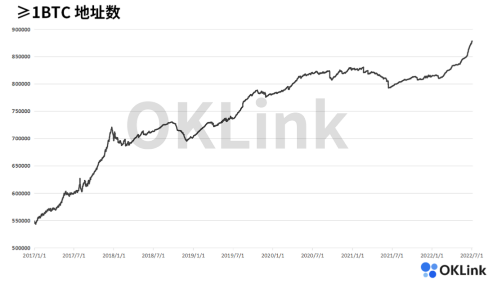 ≥1BTC地址数,OKLink数据