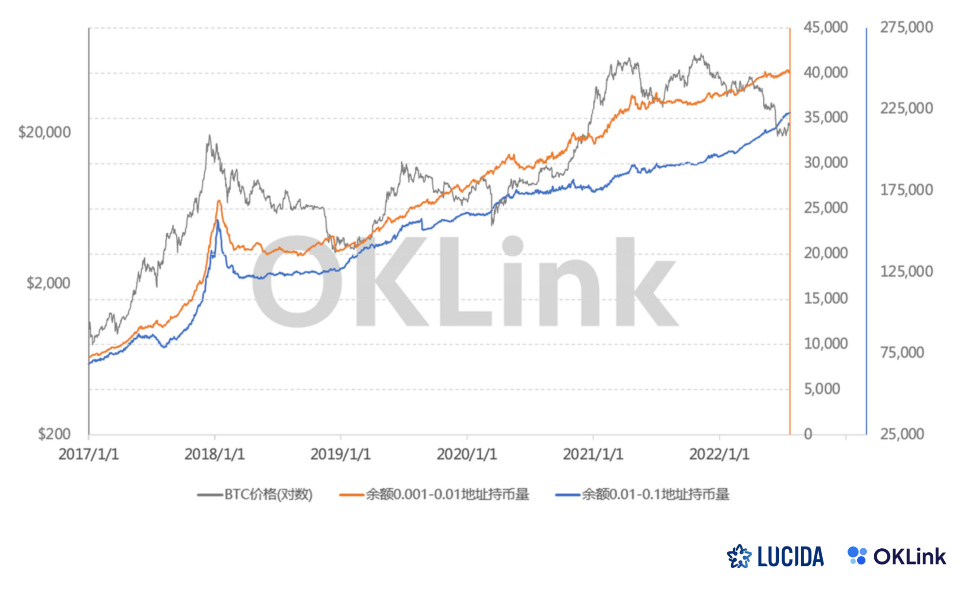 0.001-0.01 BTC 地址持币量 vs 0.01-0.1 BTC 地址持币量 vs BTC 价格