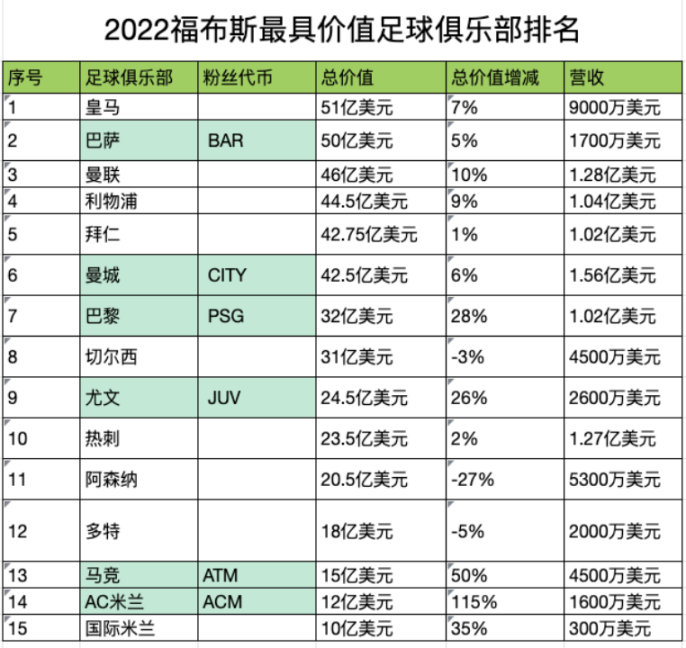 足球俱乐部商业价值排名