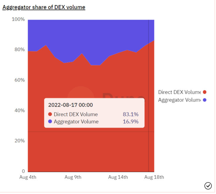 Source: Dune Analytics