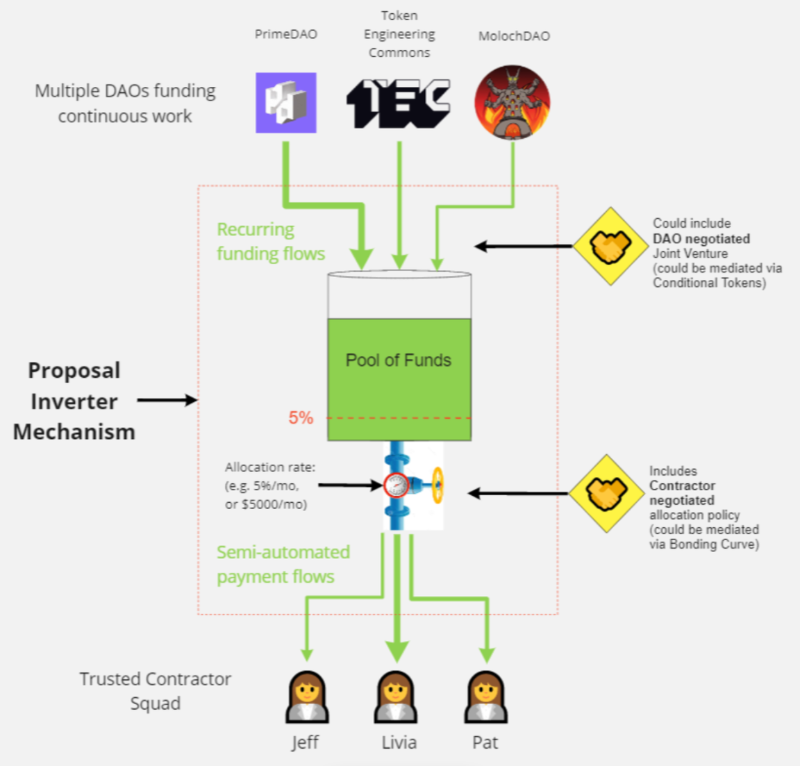 Proposal Inverter mechanism 下的自动化 D2D 资源配置    图源：PrimeDAO