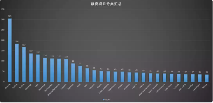 资料来源：公众号 DappRadar 榜单