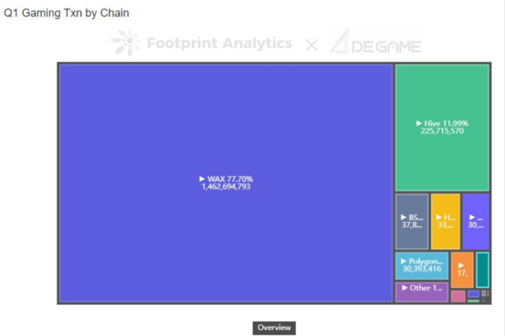 资料来源：Footprint Analytics, DEGAME