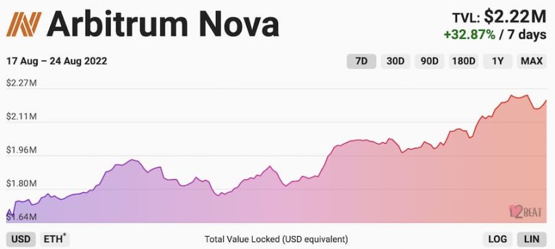 一览Arbitrum Nova生态现状： 生态项目约20个，锁仓量增长至230万美元