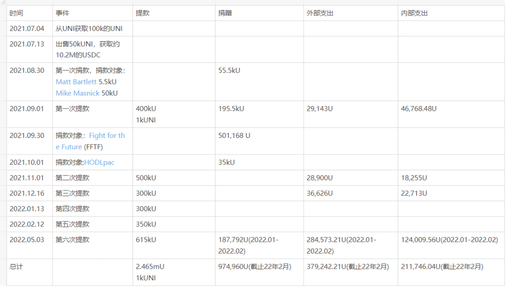 数据来源：DEF 官方 Medium https://medium.com/@defieducationfund