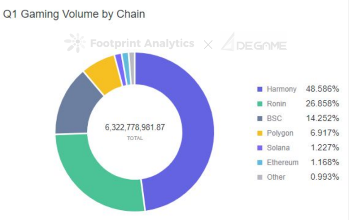 资料来源：Footprint Analytics, DEGAME