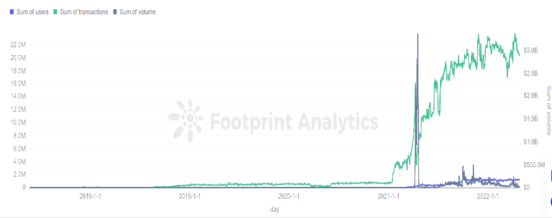 资料来源：Footprint Analytics 