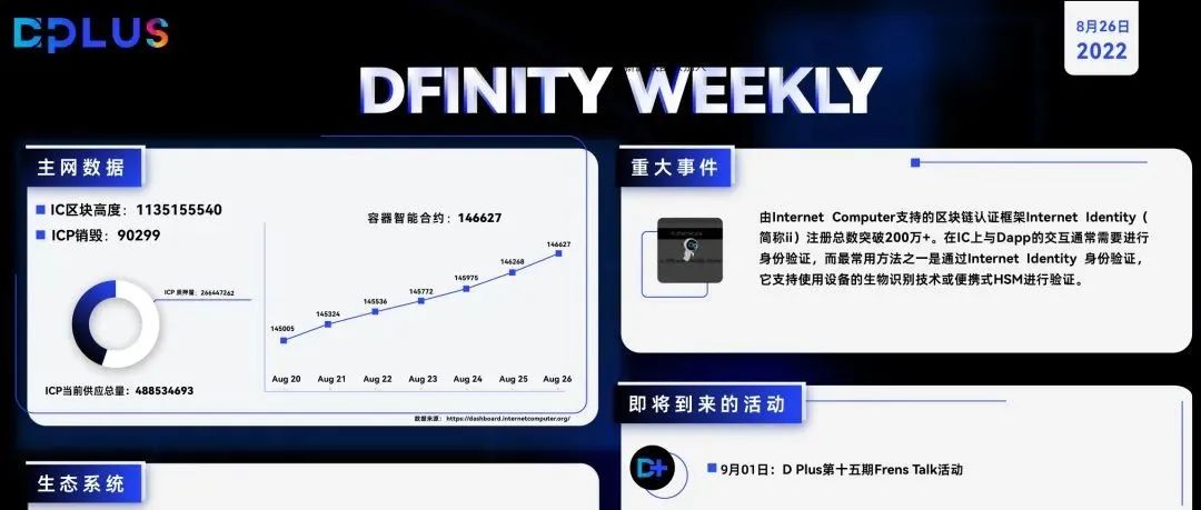 DFINITY 周报—ii 总注册数突破 200 万 + 里程碑 - Foresight News