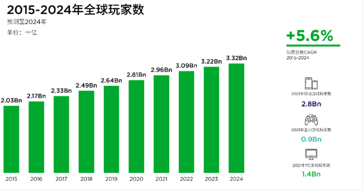 2015-2024 年全球玩家数    资料来源：Newzoo