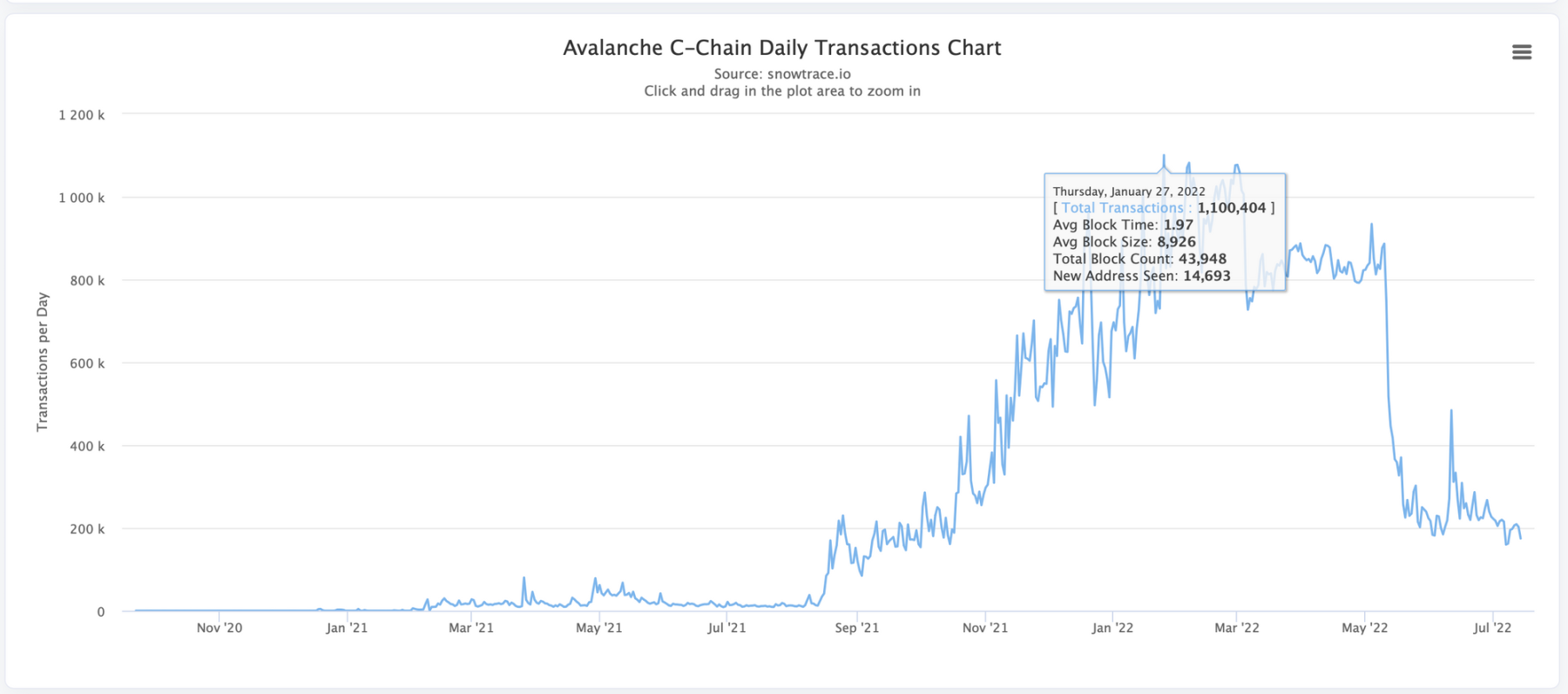 Avalanche C-Chain Daily Transactions Chart