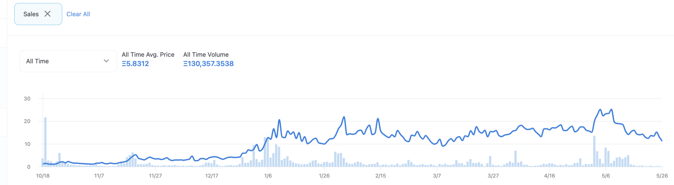 doodles 全生命周期地板价走势(截至 5-25)