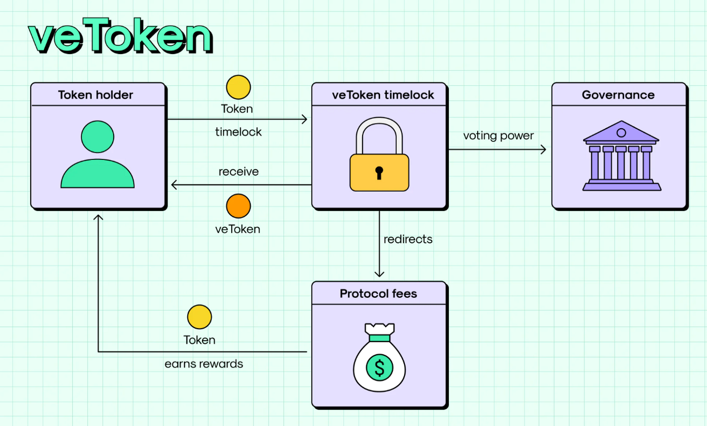 分析 20 个 veToken 生态系统协议 这种代币模型为何受欢迎？