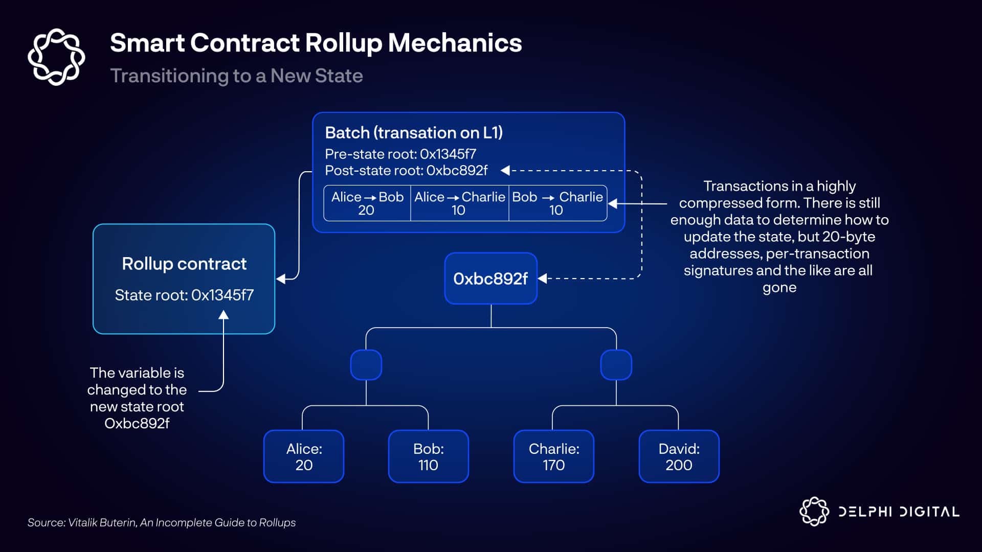 Delphi Digital：Rollup 完全指南