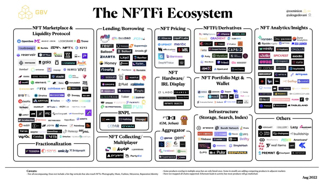 「NFTFi Summer」将至？一图概览NFTFi繁荣生态