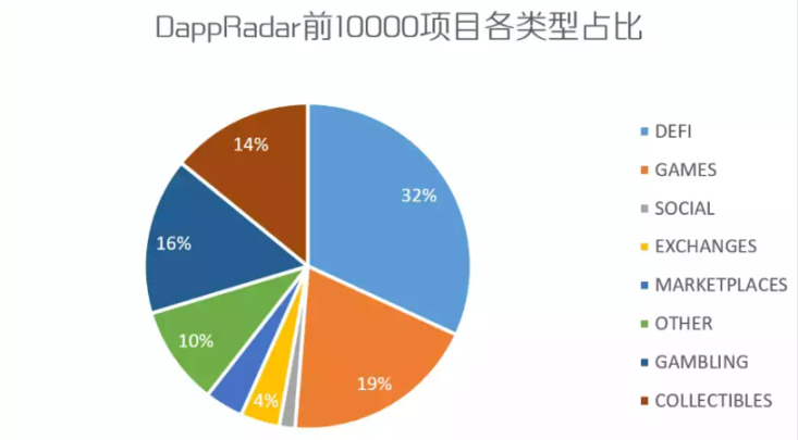 资料来源：公众号 DappRadar 榜单