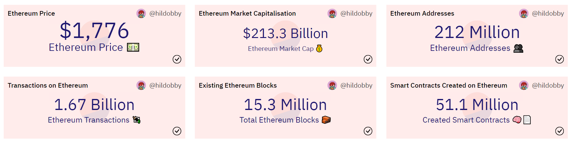 数据：以太坊链上智能合约数量突破5000 万个- Foresight News