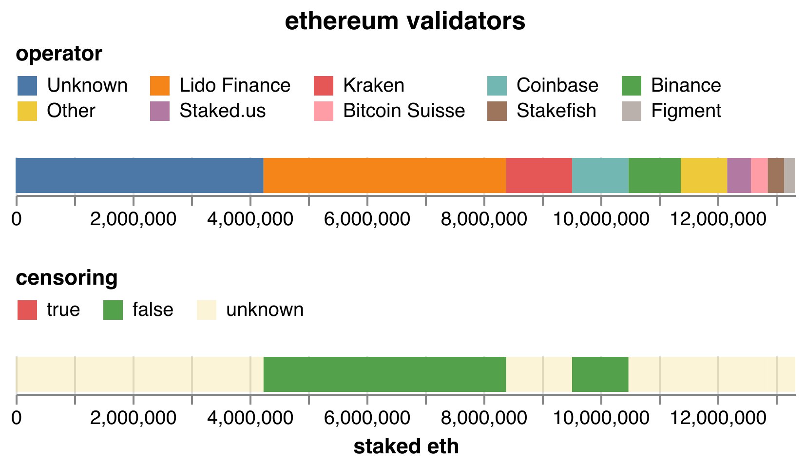 Yearn 核心开发者： Lido 和Coinbase 已承诺不会进行交易审查，占已质押ETH 的38.34% - Foresight News