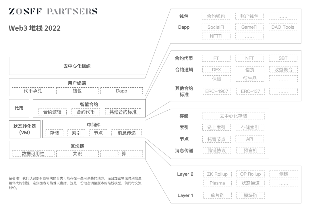 纵向流动性：Web3 网络价值如何互联互通？