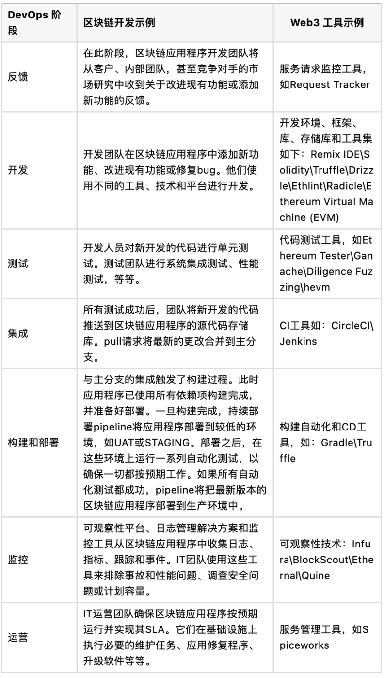 区块链技术将如何改进Web3 中的DevOps ？ - Foresight News