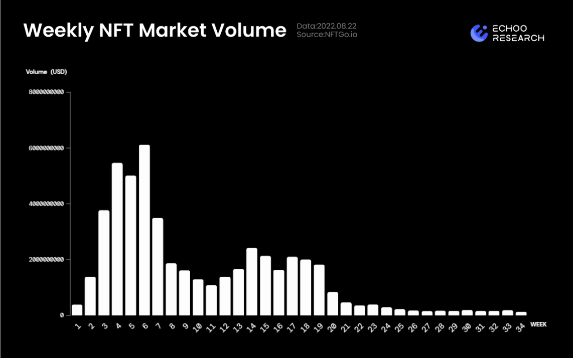 数据解析：NFT市场加速下跌，是否进入抄底时刻？