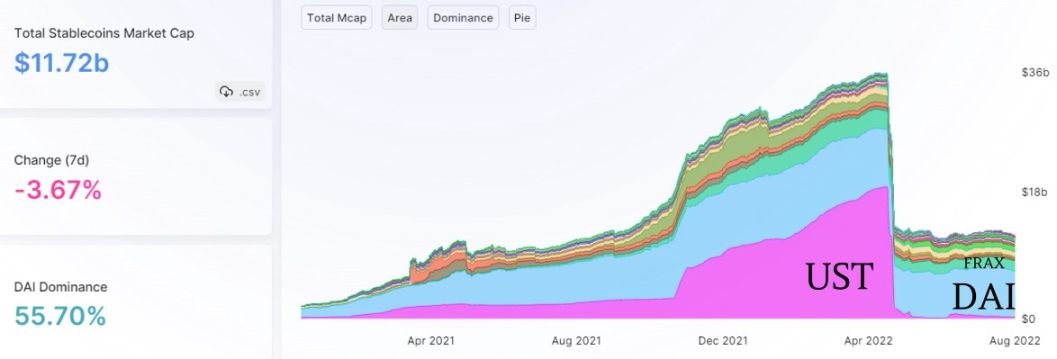 一文盘点25个稳定币项目发展现状