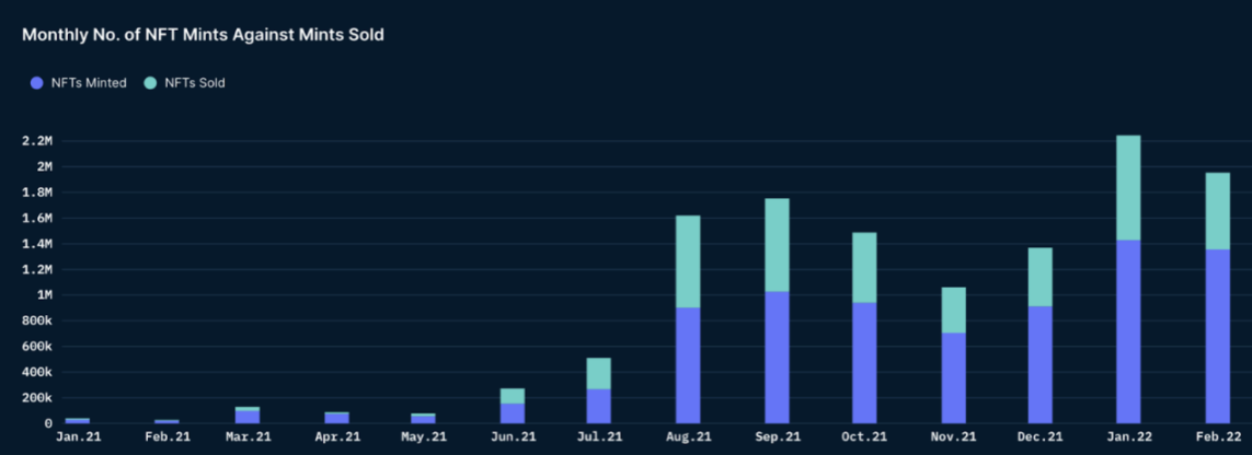 Nansen：数读NFT铸造行为，对市场有何启示？