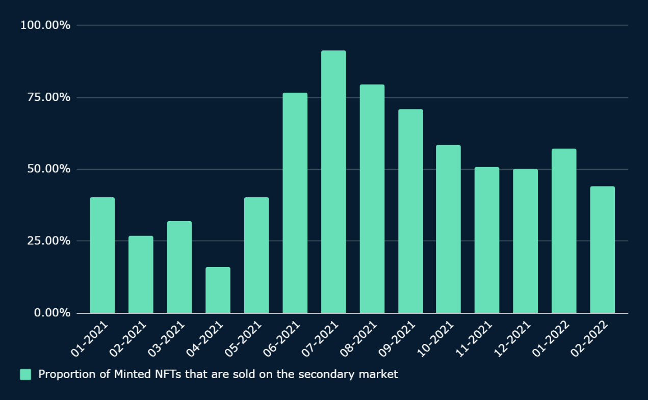 Nansen：数读NFT铸造行为，对市场有何启示？